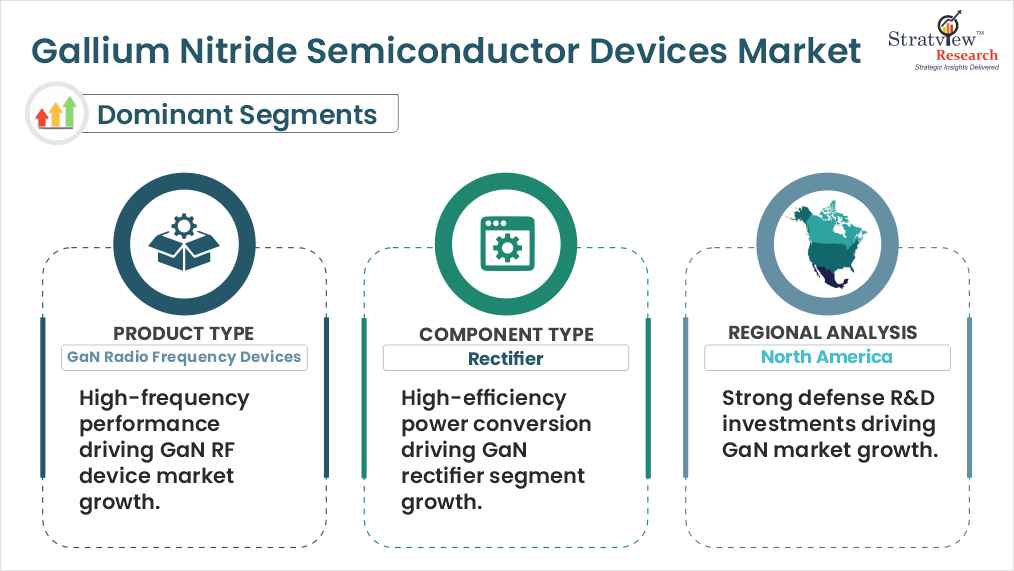 Gallium Nitride Semiconductor Devices Market segments
